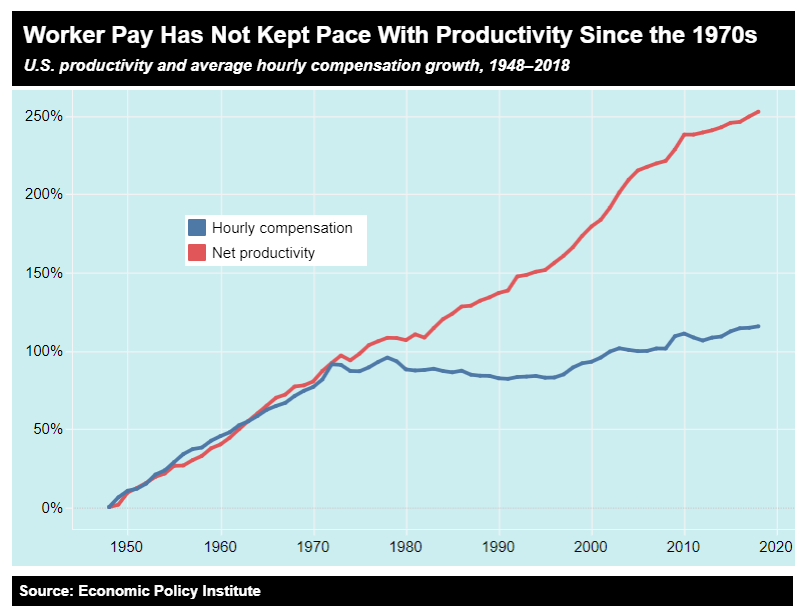 financial inequality wages